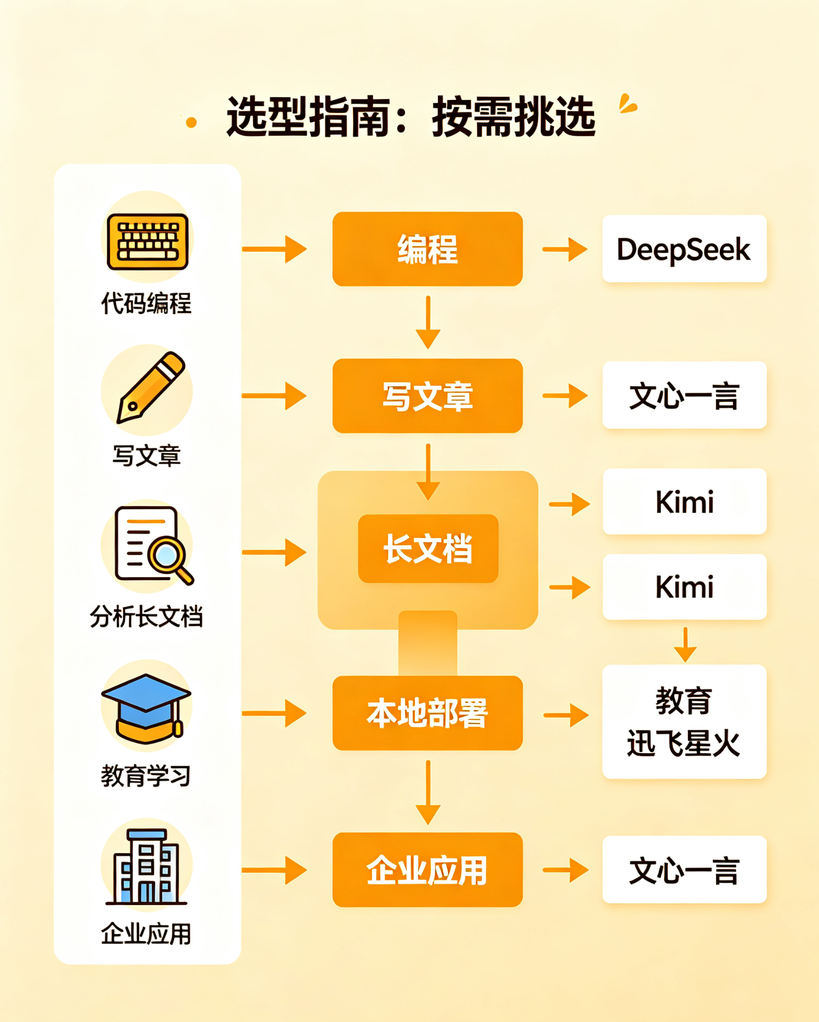 选型指南 选型指南